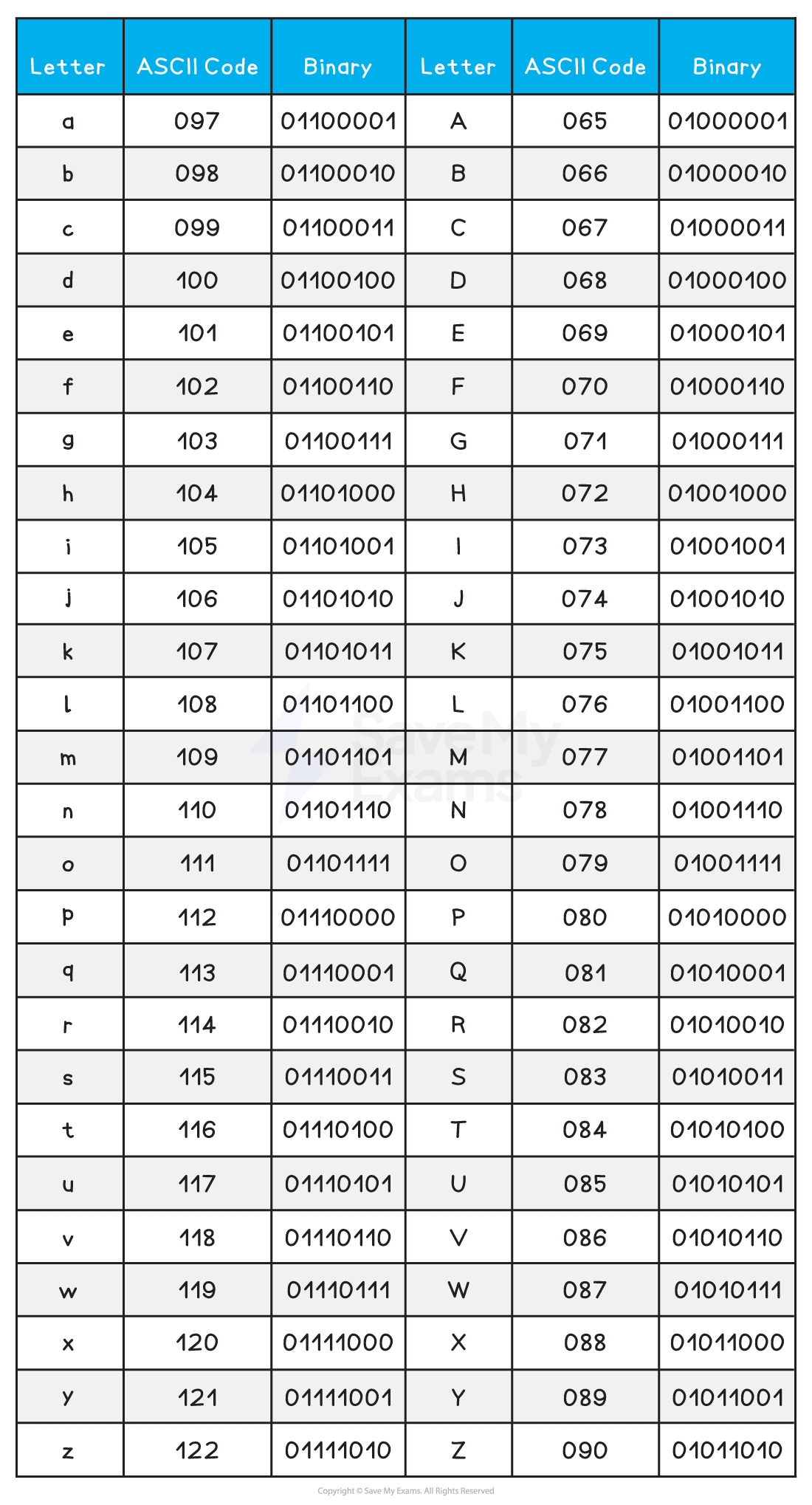 ASCII character set containing character, ASCII and binary codes