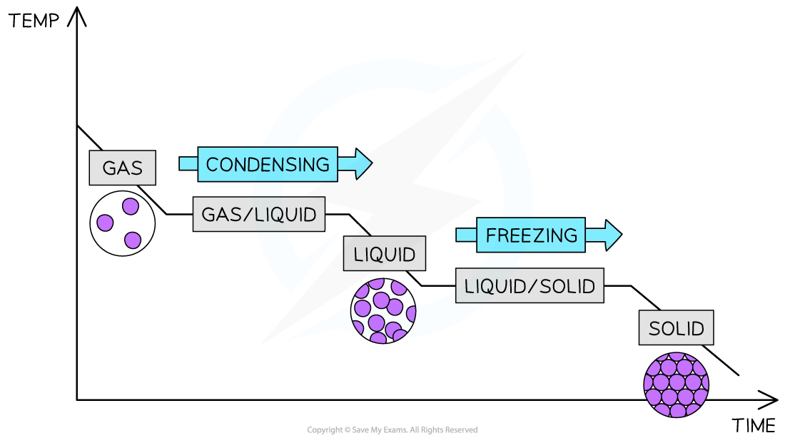 1-1-2-cooling-curve-for-pure-substance