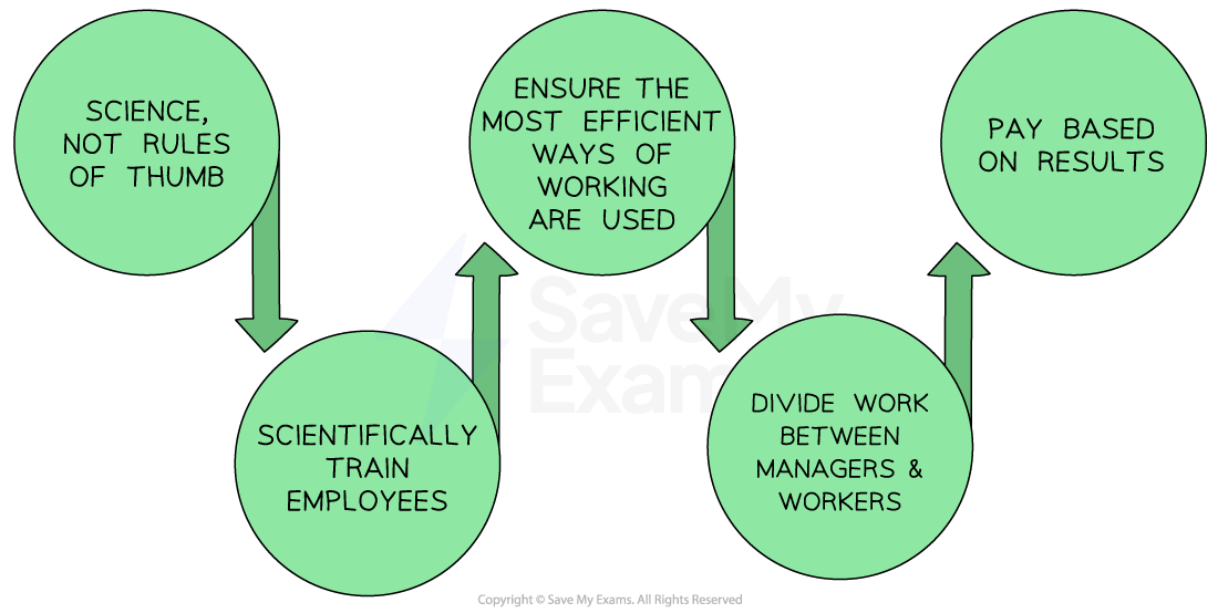 Flowchart illustrating work principles: "Science, not rules" leads to "Train employees", then "Ensure efficiency", followed by "Divide work", ending with "Pay based on results".