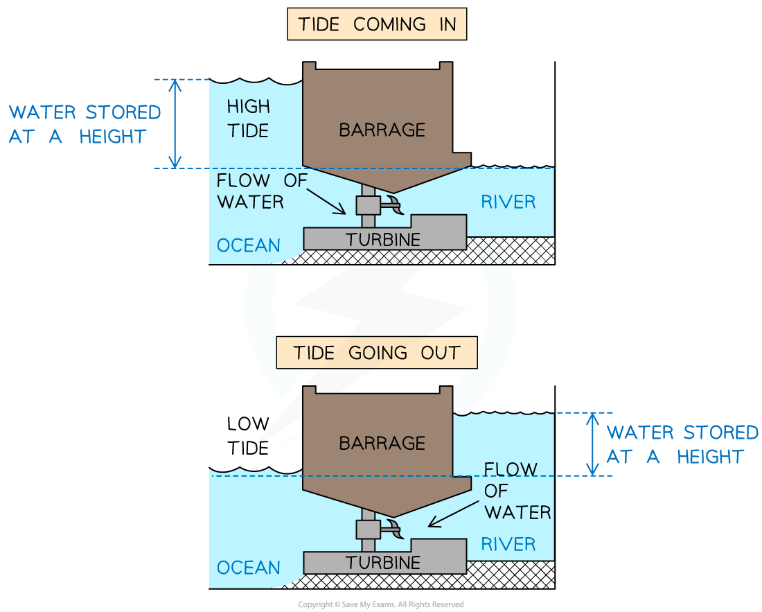 1-8-3-a-tidal-barrage-produces-elelctricity-using-tides-cie-igcse-rn-colour-1
