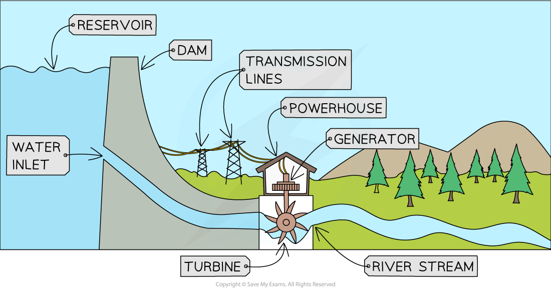 1-8-3-hydroelectric-dam-cie-igcse-23-rn