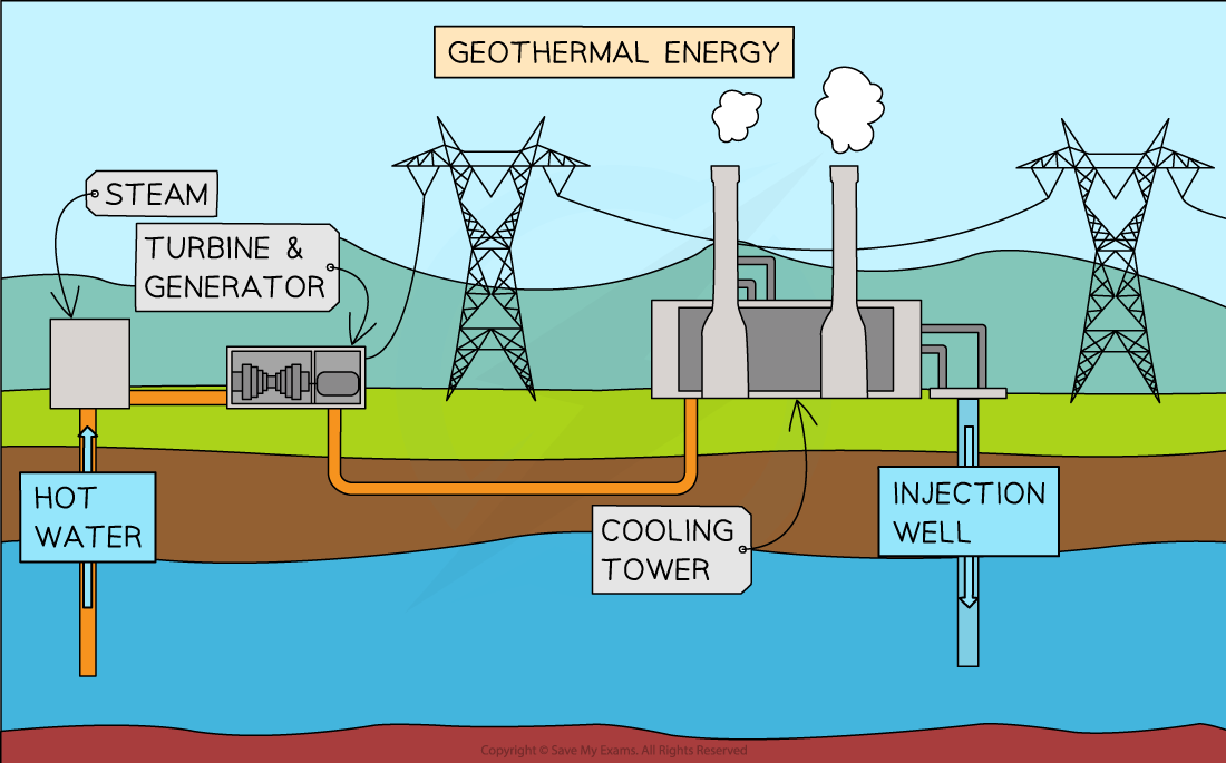 1-8-4-geothermal-energy-cie-igcse-23-rn