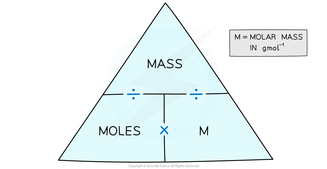 The Moles & Mass Formula Triangle, downloadable IB Chemistry revision notes