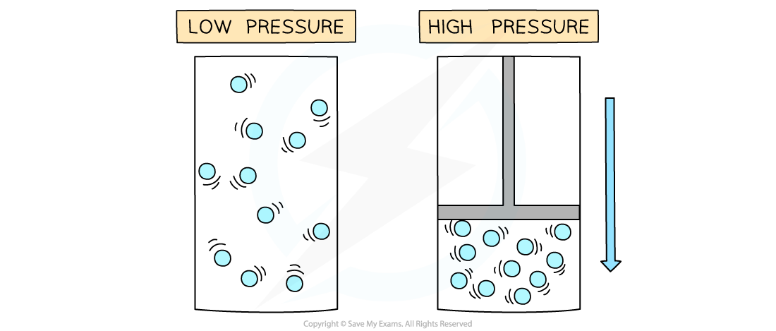 Gas Volumes at Low Temperatures & High Pressures, downloadable IB Chemistry revision notes
