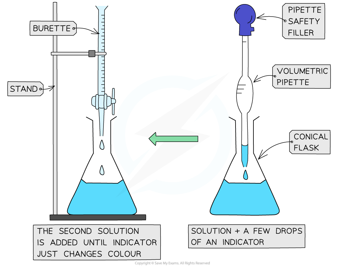 Titration