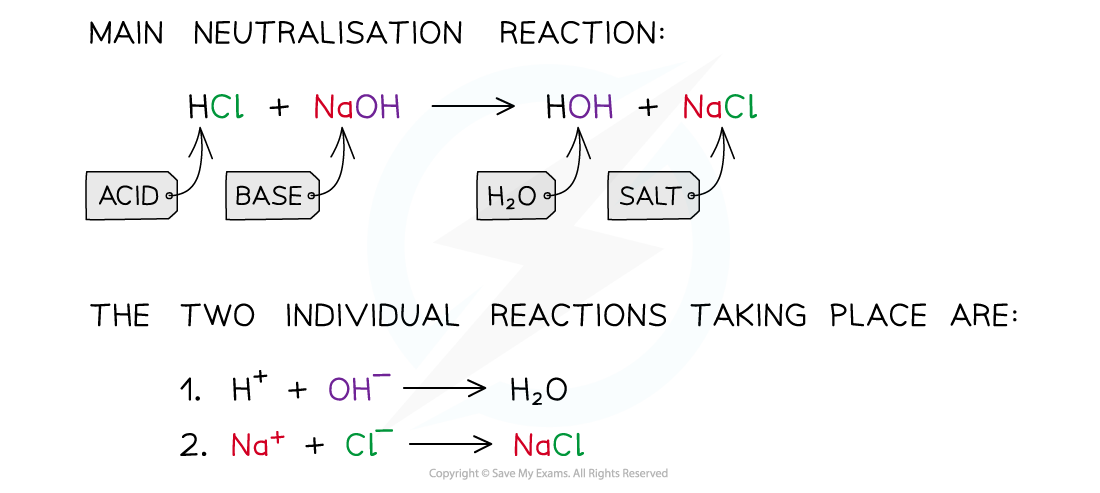 Equilibria Neutralisation Reaction of HCl and NaOH, downloadable AS & A Level Chemistry revision notes