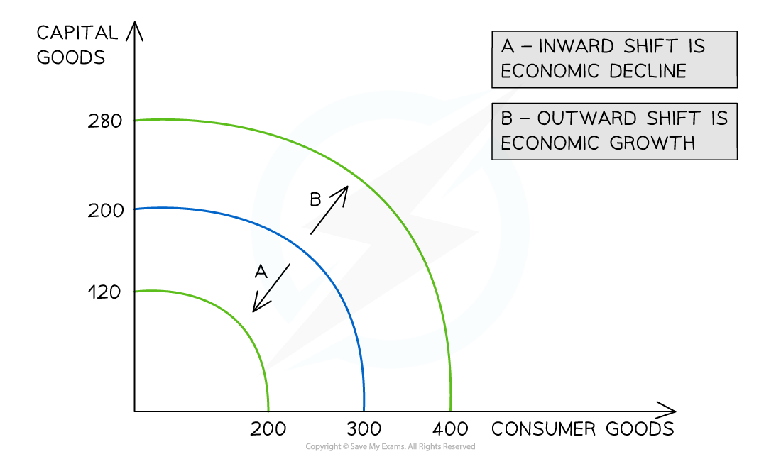 Graph showing relationship between capital and consumer goods. Curve A indicates economic decline, and curve B shows economic growth.