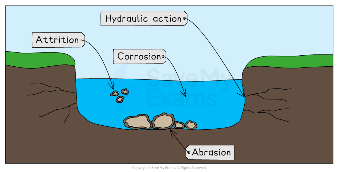 Diagram illustrating river erosion processes: attrition, hydraulic action, corrosion, and abrasion, affecting riverbanks and riverbed.