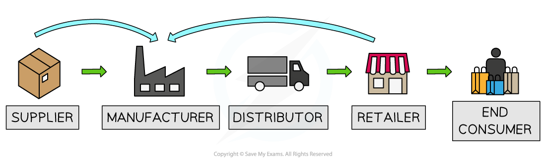 A firm can grow through forward or backward vertical integration, merging or taking over another business within the supply chain