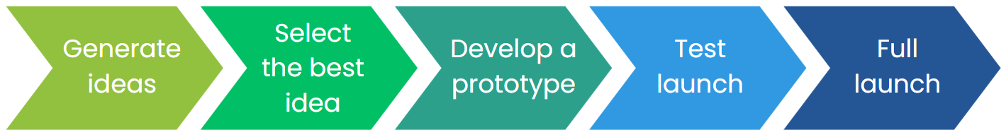 Five coloured arrows illustrating the new product development process: generate ideas, select the best idea, develop a prototype, test launch and full launch.