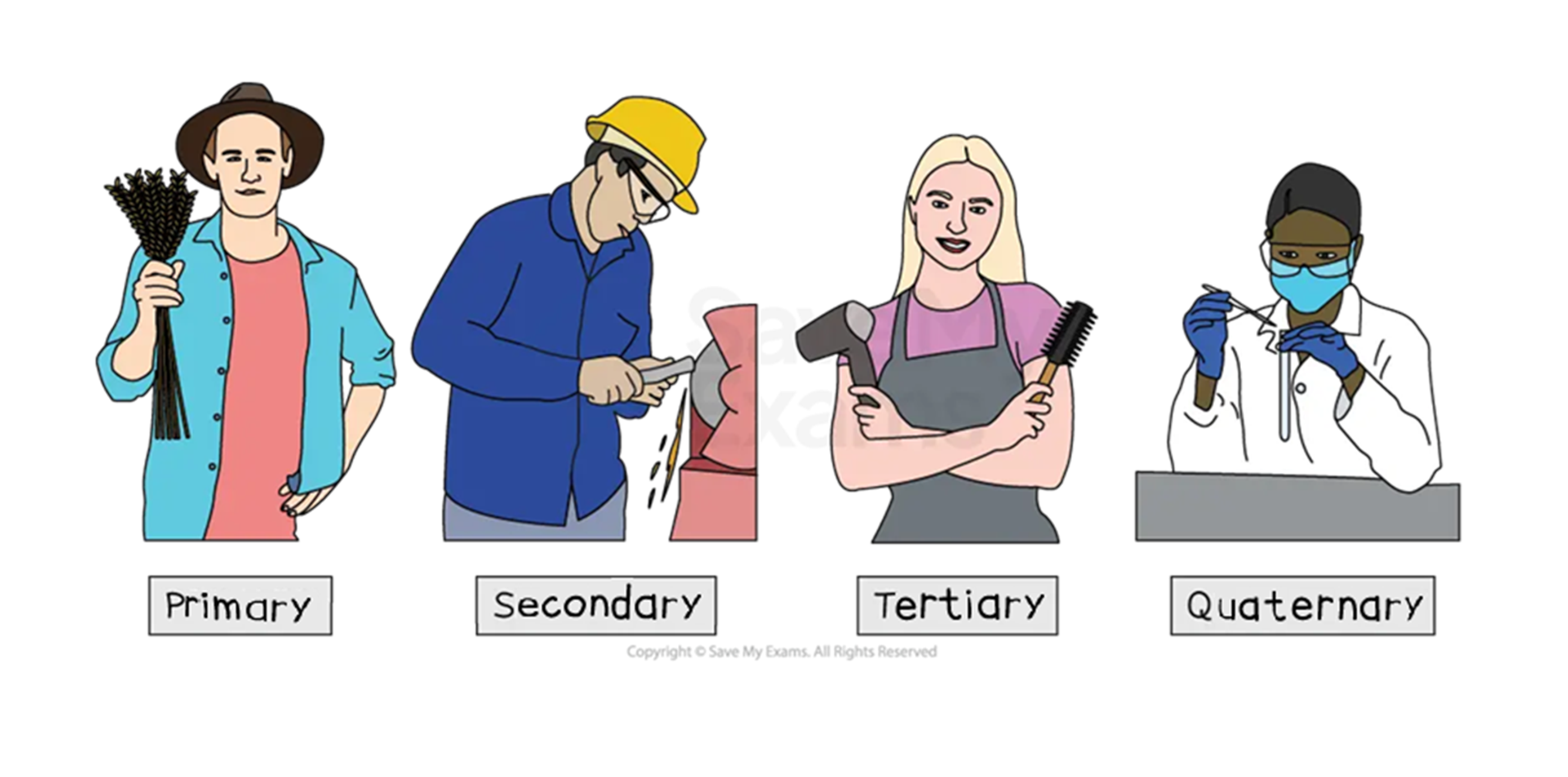 Four people representing economic sectors: farmer (primary), factory worker (secondary), hairdresser (tertiary), and researcher (quaternary).
