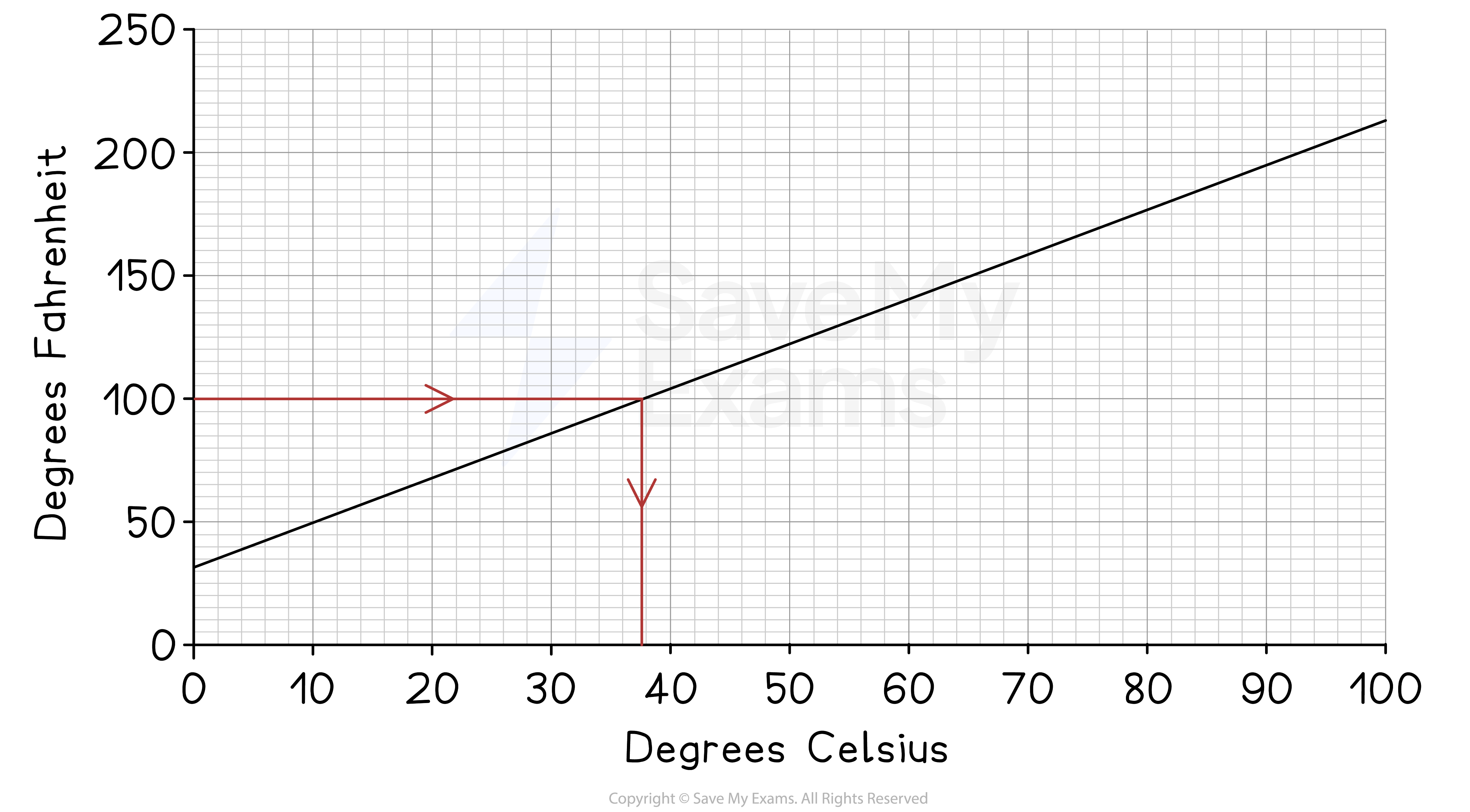 A conversion graph for temperature in degrees Celsius and Fahrenheit