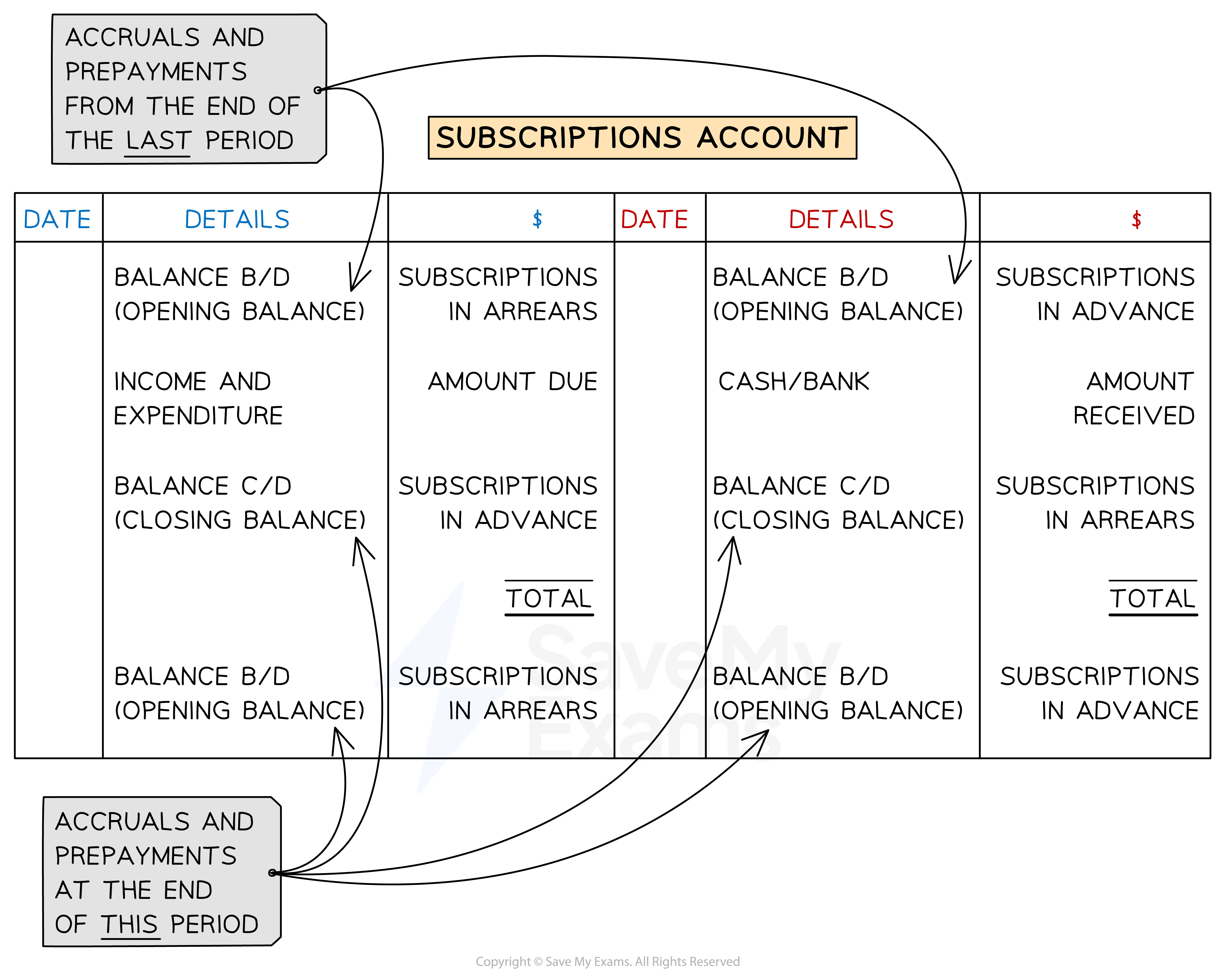 Layout of a subscriptions account