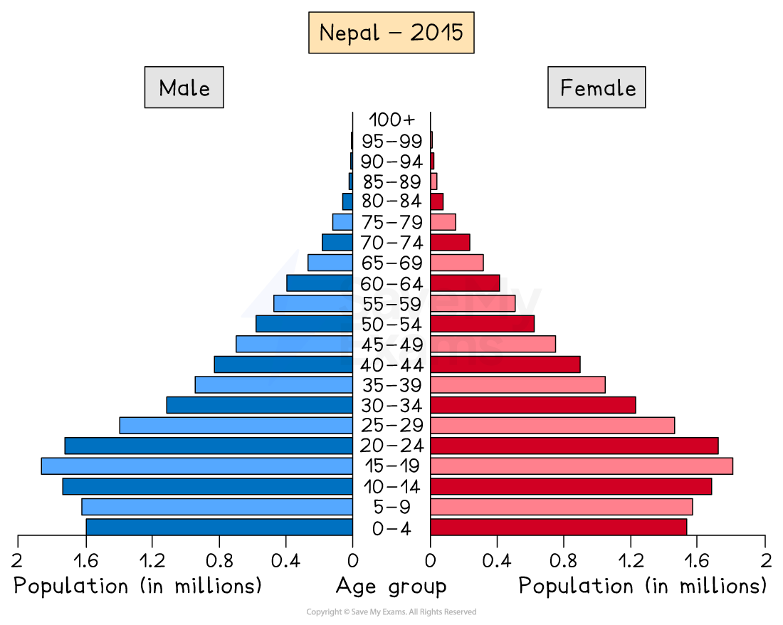 Population pyramid for Nepal in 2015 showing age distribution. Males in blue, females in red. Wider base indicates more young people.