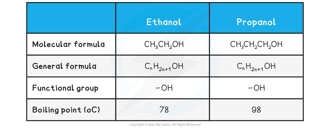 11-1-2-characteristics-of-ethanol-and-propanol