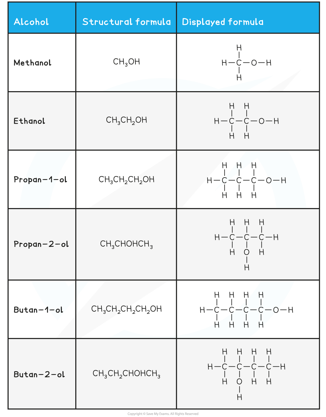 11-1-4-cie-igcse-chemistry-alcohols-table-new