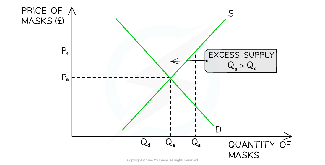 Graph showing excess supply of masks with price (£) on the vertical axis and quantity on the horizontal axis. Supply (S) and demand (D) curves intersect.