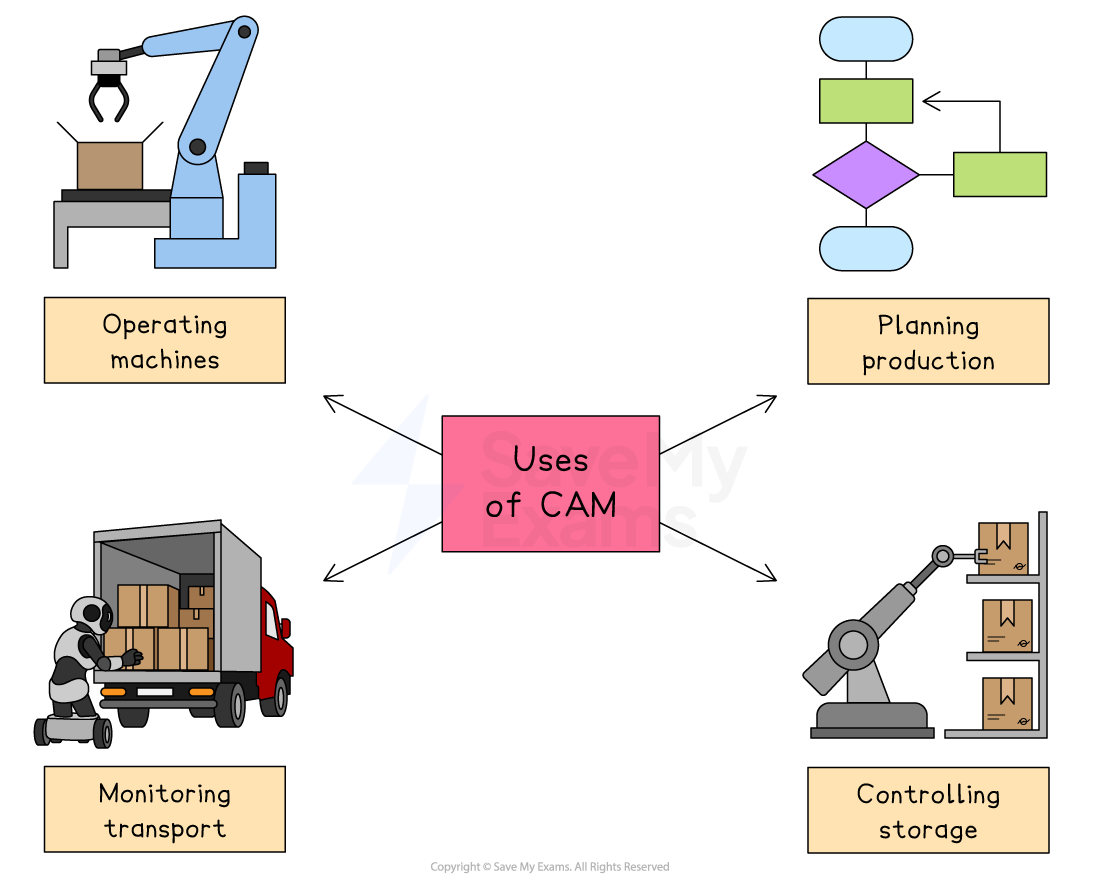 Flowchart illustrating uses of CAM: operating machines, planning production, monitoring transport, and controlling storage with icons.