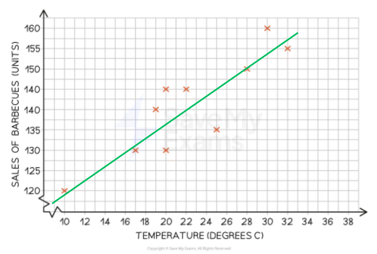 Scatter plot with orange Xs showing barbecue sales against temperature. Green line shows positive correlation; sales increase as temperature rises.