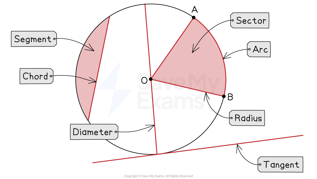 Parts of a circle