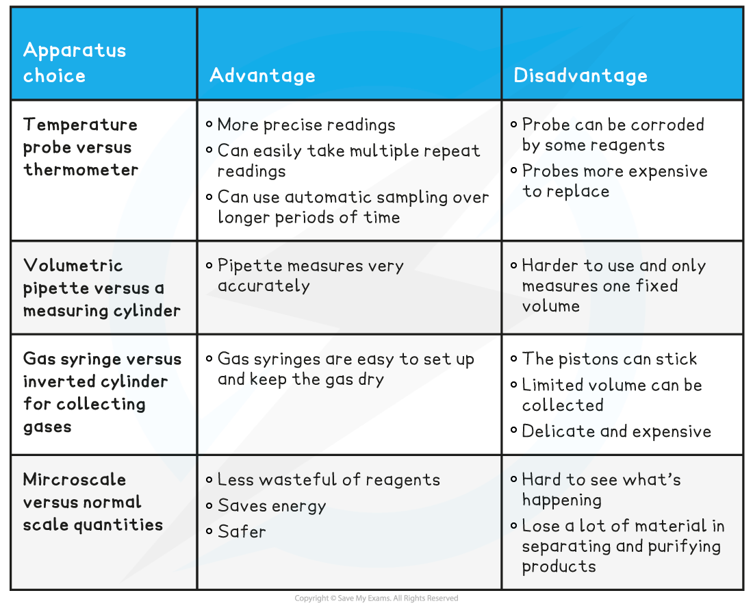 12-1-1-advantages--disadvantages-of-lab-apparatus