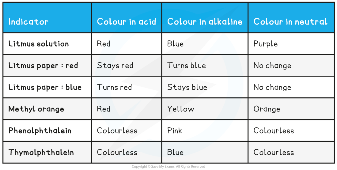 12-1-3-indicators