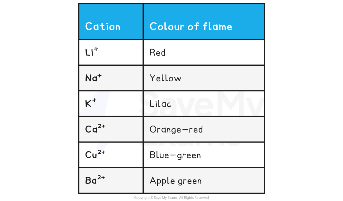 12-3-2-flame-tests-results