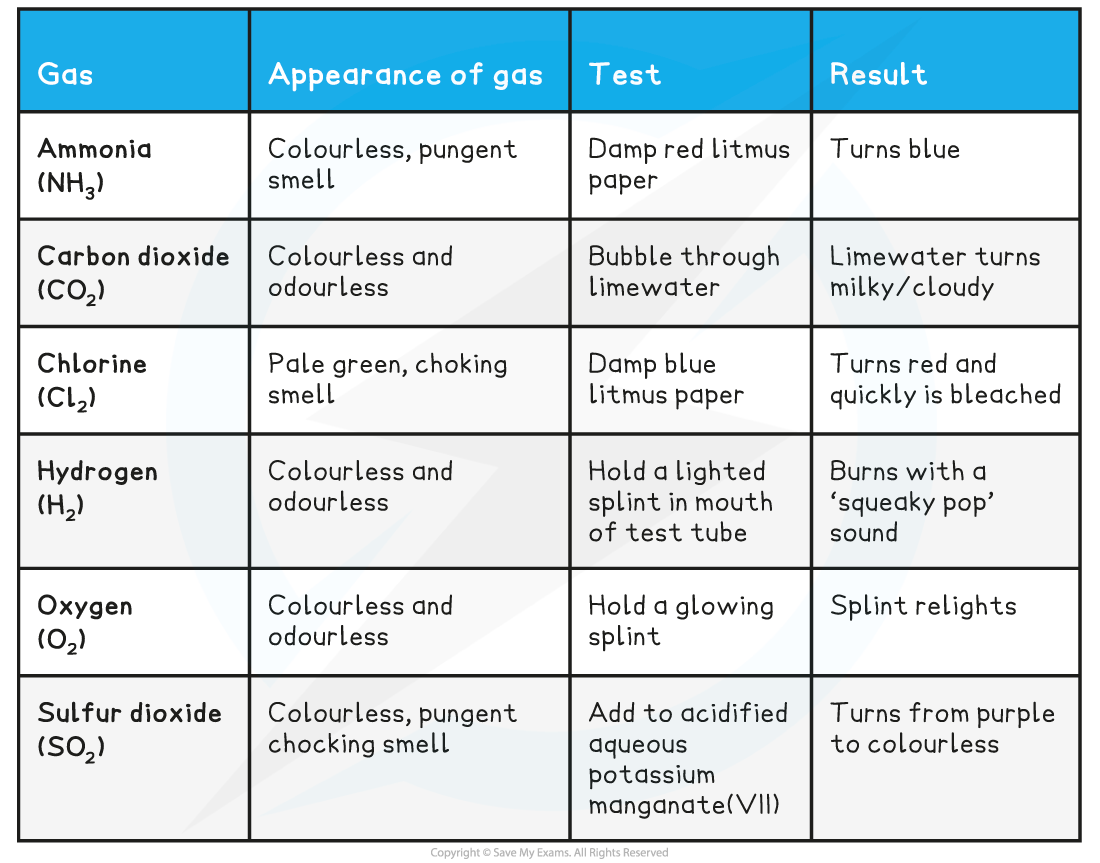 12-3-3--testing-gases