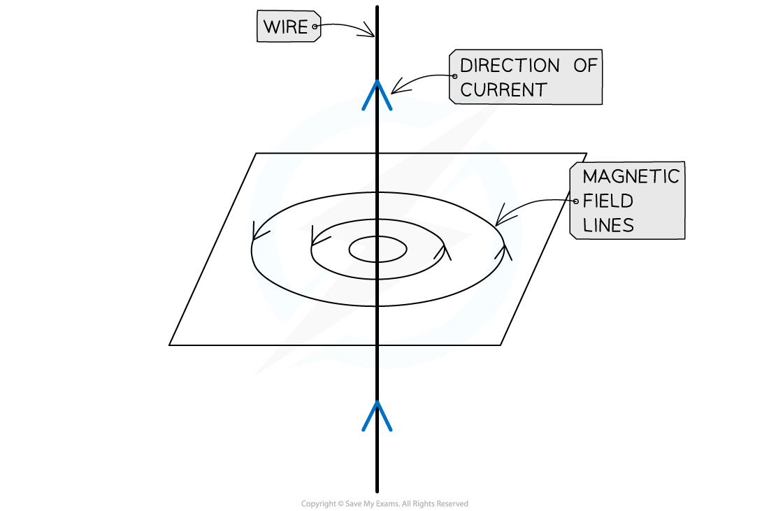 Field Around a Wire, downloadable IGCSE & GCSE Physics revision notes