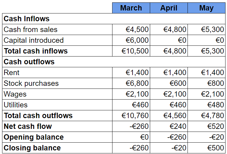 Cash flow table for March to May shows inflows, outflows, and balances. March net flow is -€260, April is €240, May is €520 with closing balances.