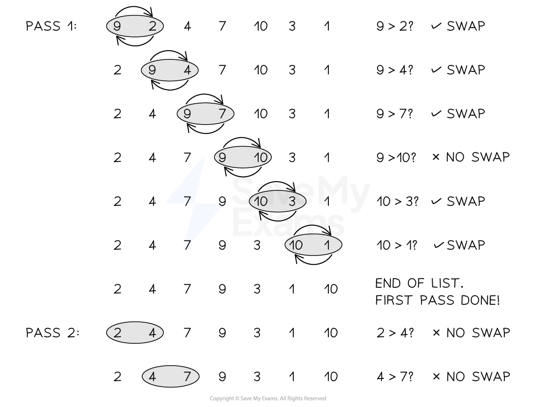 Bubble sort algorithm illustration showing two passes on the list: 9, 2, 4, 7, 10, 3, 1. Arrows indicate comparisons and swaps.