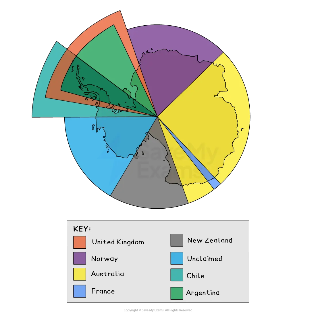Pie chart showing territorial claims in Antarctica by eight countries, including unclaimed areas. Each segment is uniquely coloured with a key.