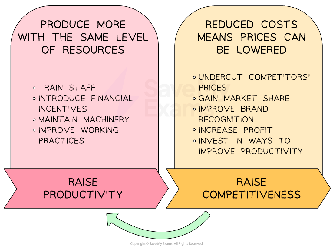Two columns show productivity and competitiveness strategies. Left: train staff, incentives, maintain machinery. Right: lower costs, gain market share.