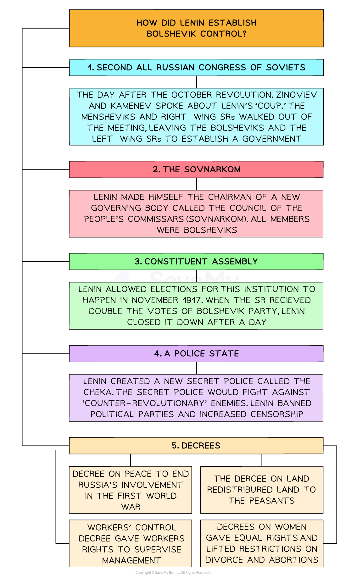 A visual summary titled “How did Lenin establish Bolshevik control?” It outlines five key methods:
Second All Russian Congress of Soviets – After the October Revolution, Zinoviev and Kamenev criticized Lenin’s coup. Mensheviks and right-wing Socialist Revolutionaries (SRs) walked out, allowing the Bolsheviks and left-wing SRs to form a government.
The Sovnarkom – Lenin became chairman of the Council of People’s Commissars (Sovnarkom), a new governing body made up entirely of Bolsheviks.
Constituent Assembly – Elections were allowed in November 1917, but when the Socialist Revolutionaries received double the Bolshevik vote, Lenin shut the assembly down after one day.
A Police State – Lenin created the Cheka, a secret police force targeting “counter-revolutionary” enemies. He also banned political parties and increased censorship.
Decrees – Lenin passed a series of decrees:
Decree on Peace: ended Russia’s involvement in WWI.
Decree on Land: redistributed land to peasants.
Workers’ Control Decree: gave workers rights to supervise management.
Decrees on Women: granted equal rights, divorce, and abortion freedoms.