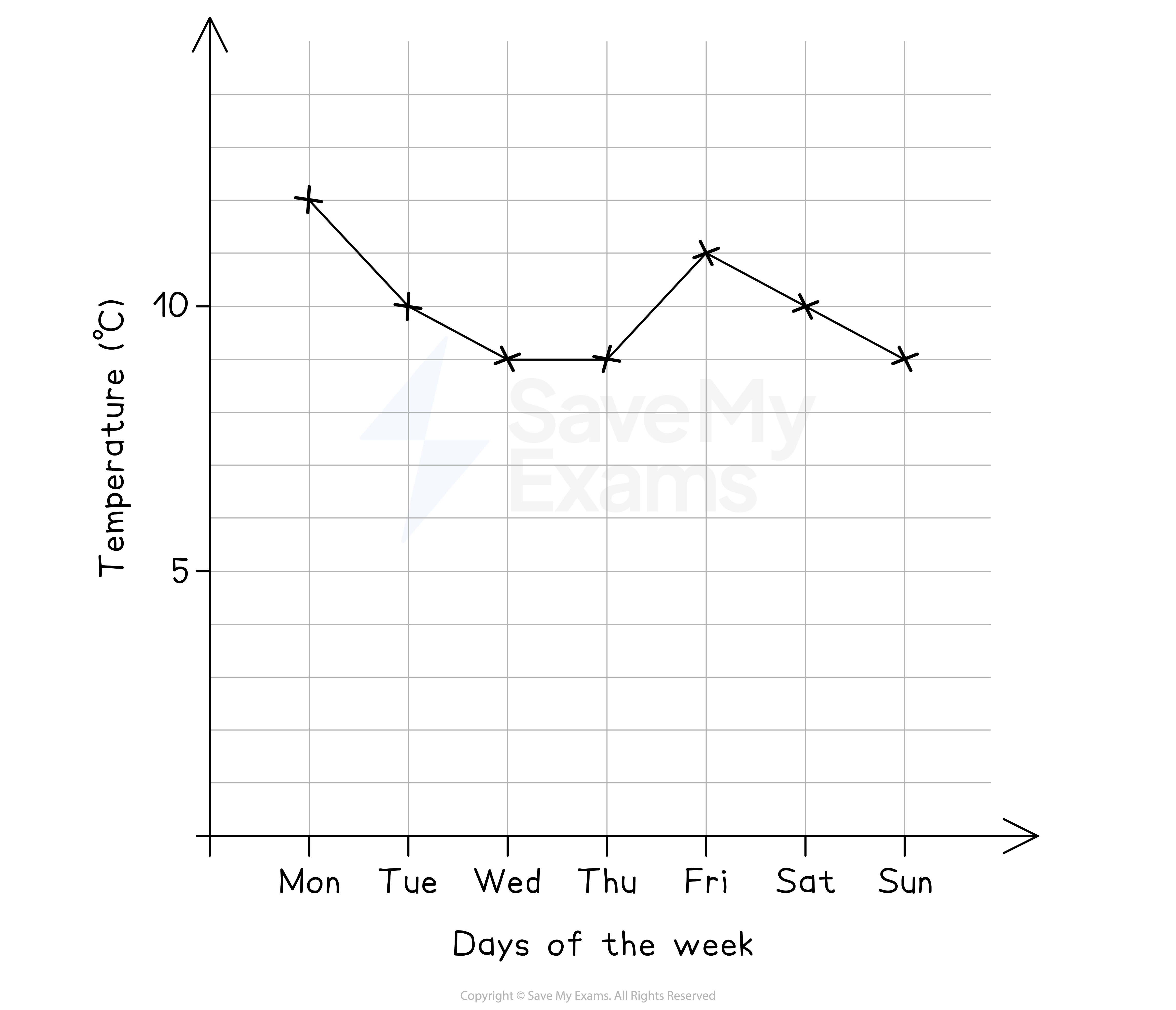 A graph showing the temperature varying throughout the week