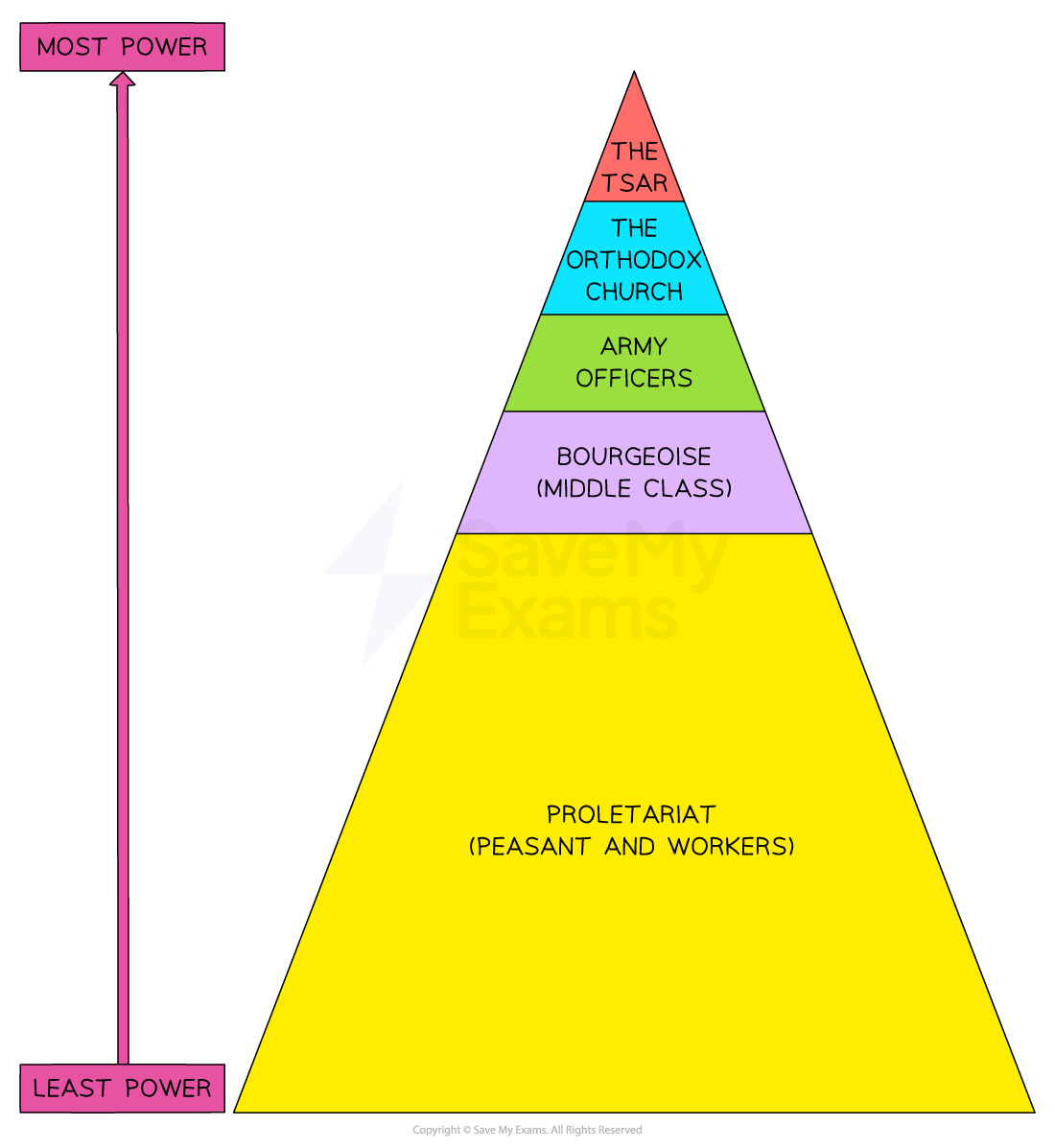 Power hierarchy pyramid: Tsar at top, followed by Orthodox Church, Army Officers, Bourgeoisie, then Proletariat; arrow shows most to least power.