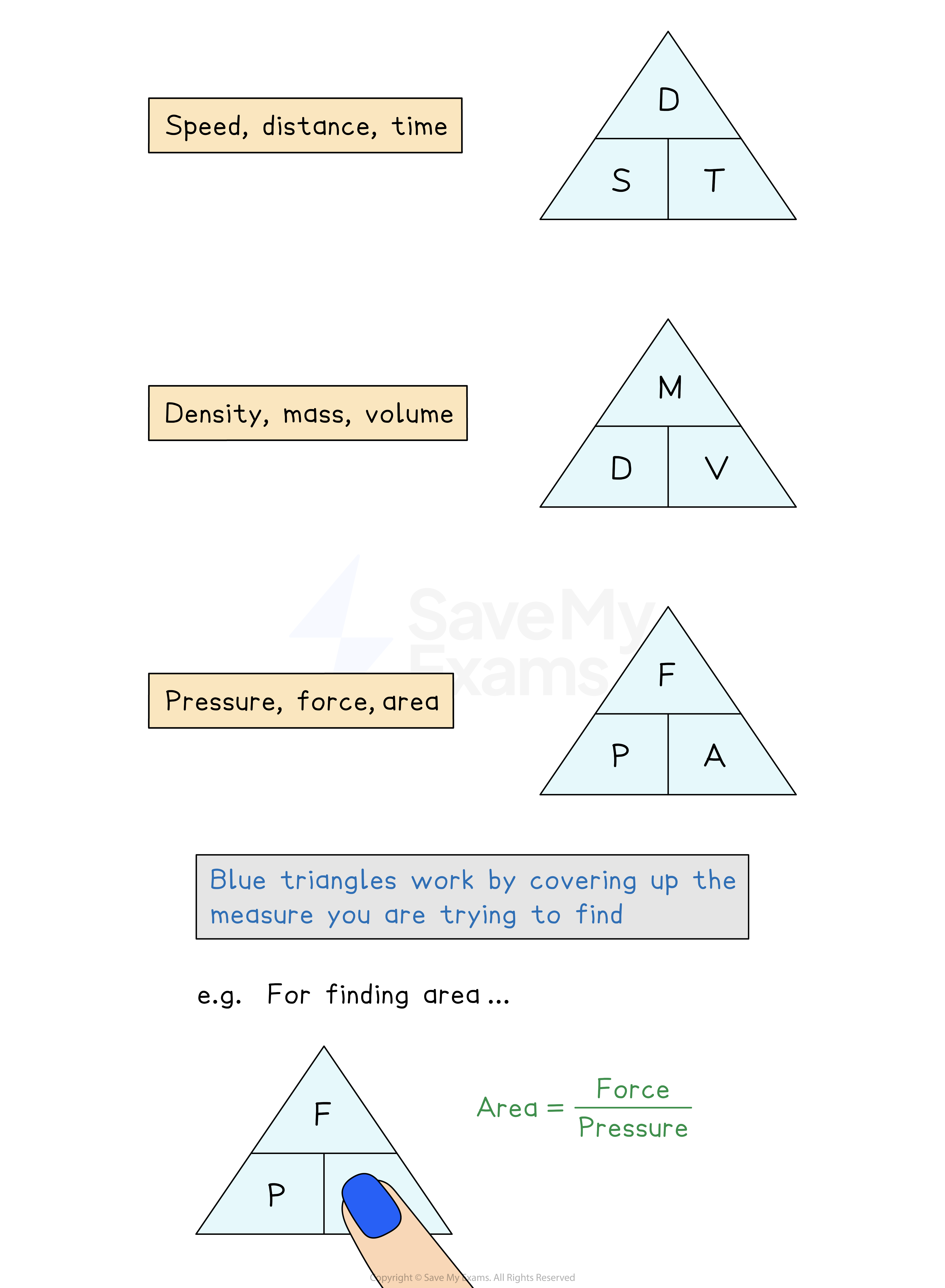 Formula Triangles for Speed, Density and Pressure