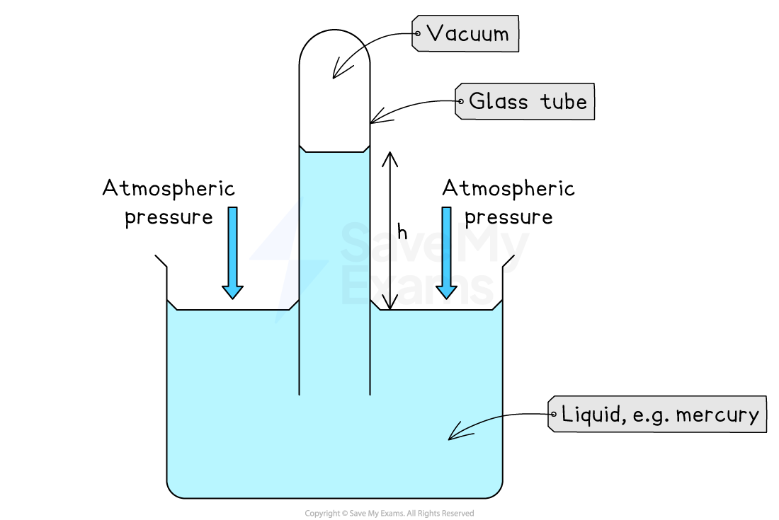 Diagram of a liquid barometer using a glass tube in liquid (e.g. mercury). The height of the liquid column is used to measure atmospheric pressure.
