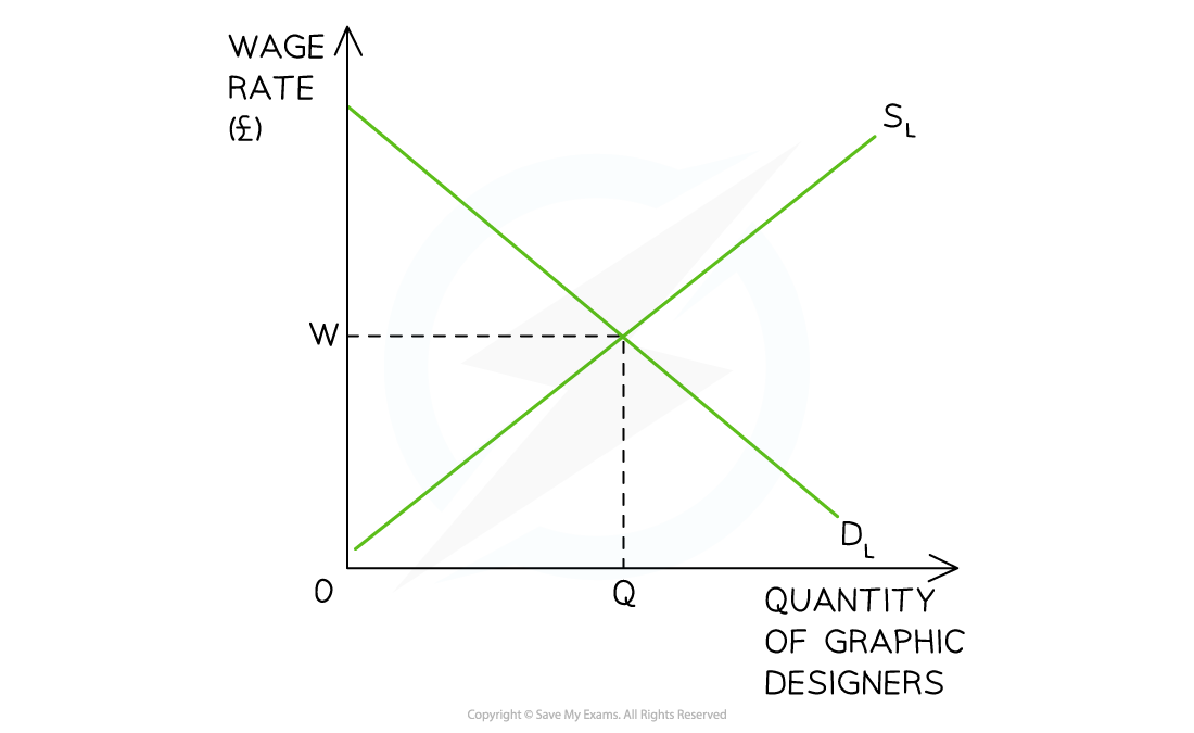 A supply and demand graph for graphic designers' wages, with the wage rate on the vertical axis and quantity on the horizontal; equilibrium at point (W, Q).