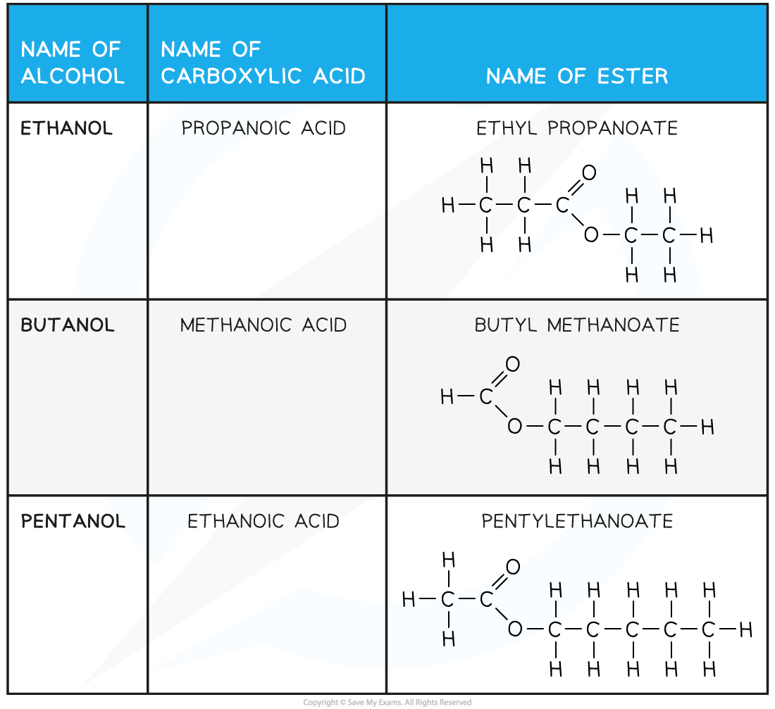 14-2-4-table-showing-formation-of-esters