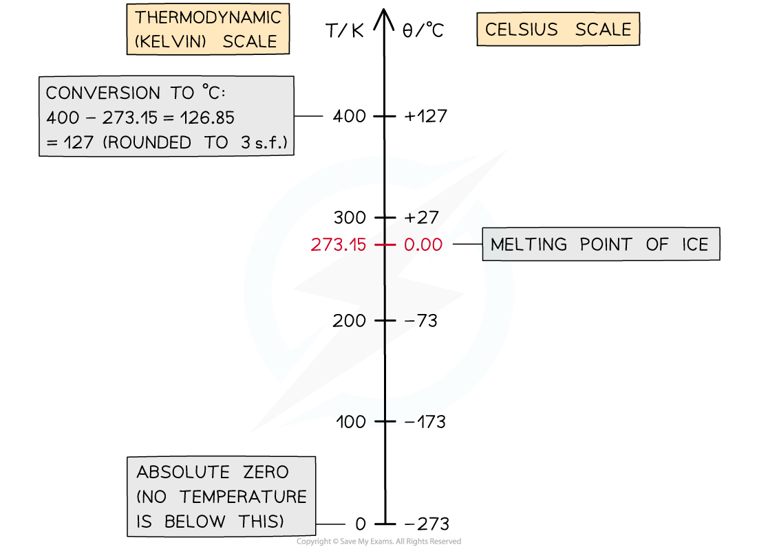 K and Celsius conversion chart, downloadable AS & A Level Physics revision notes