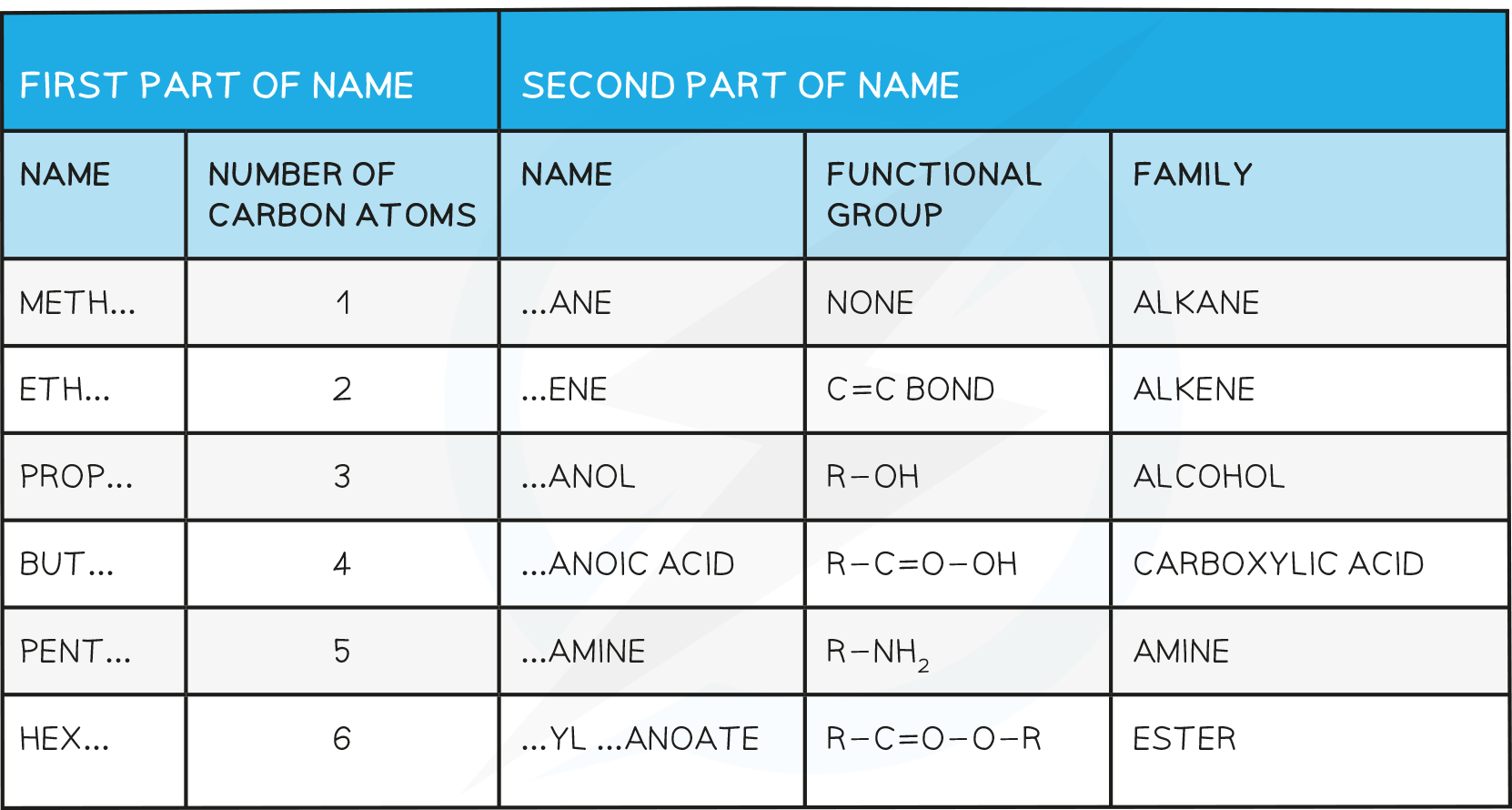 Names of compounds table, IGCSE & GCSE Chemistry revision notes