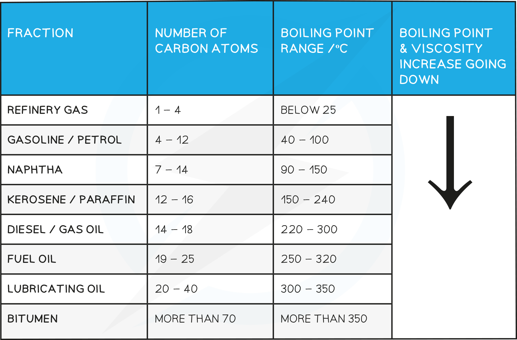 Trend in boiling point of the main fractions table, IGCSE & GCSE Chemistry revision notes