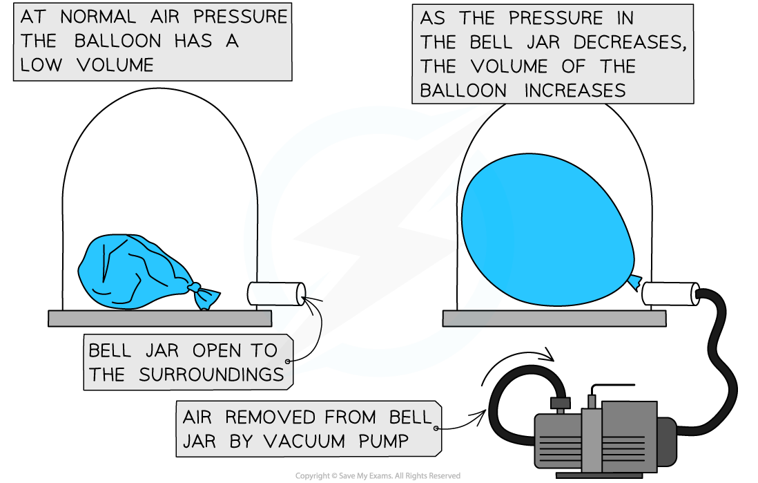 Vacuum pump, downloadable IGCSE & GCSE Physics revision notes