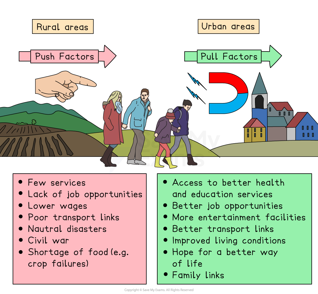 Infographic showing migration from rural to urban areas. Push factors include few services; pull factors include better job opportunities.