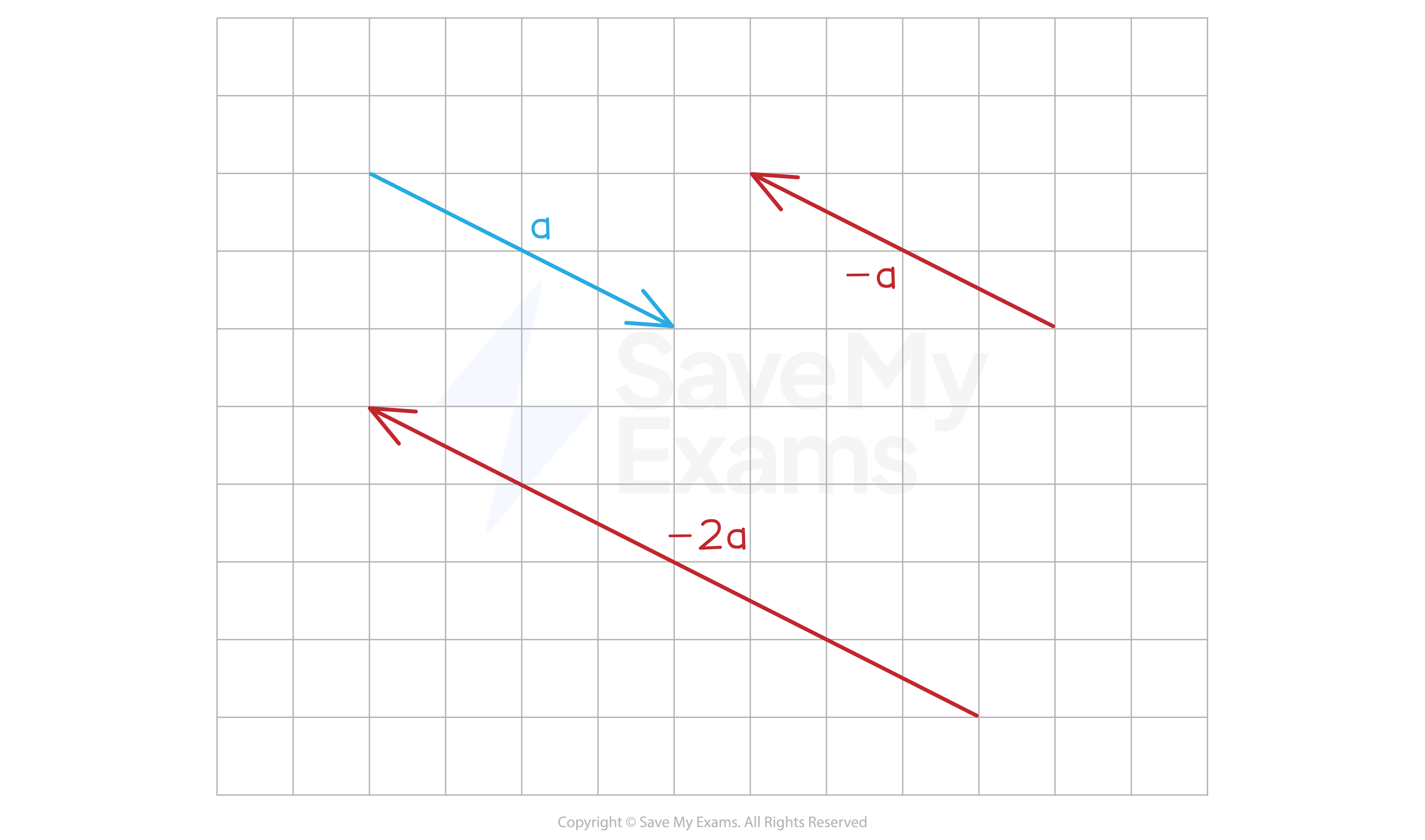 Multiplying a vector by a negative scalar