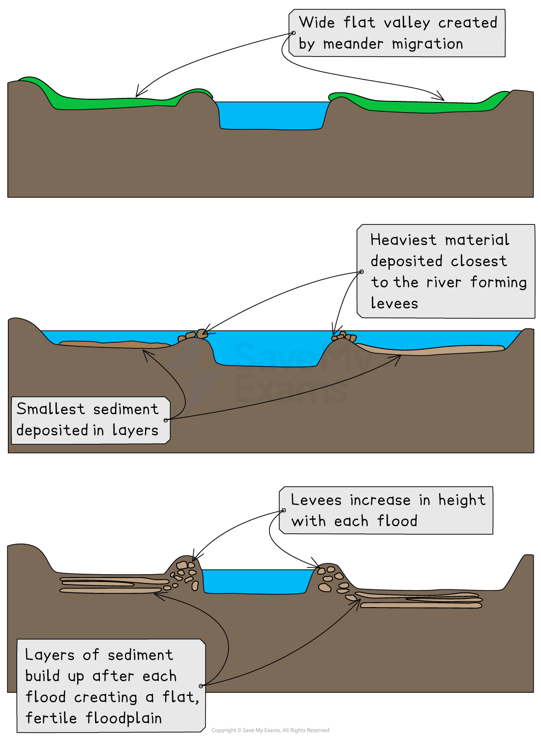 Diagram of river features: meander migration forming a wide valley, sediment layers forming levees, and flood-induced fertile floodplain creation.