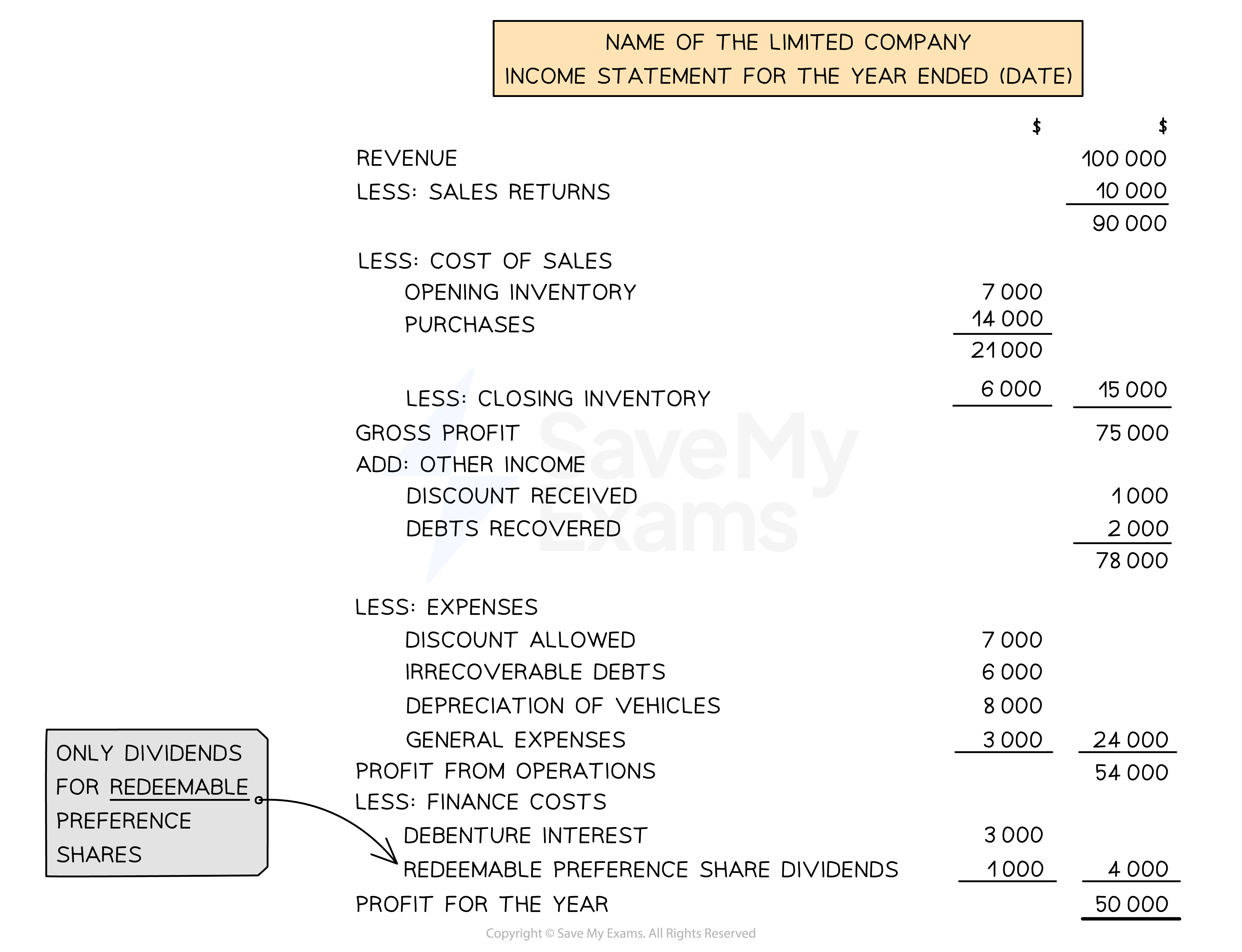 Layout of an income statement for a limited company