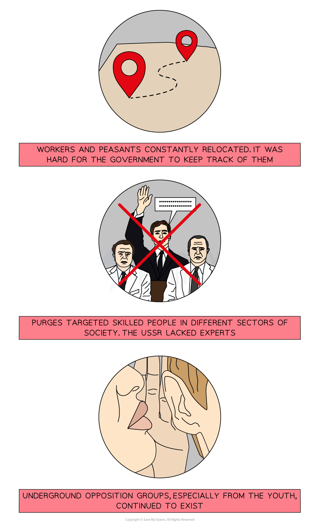 An educational graphic showing three weaknesses of Stalin’s control over the USSR:

Top image: A stylised map with two red location pins connected by a dotted line.
Caption: “Workers and peasants constantly relocated. It was hard for the government to keep track of them.”

Middle image: Three men in suits and lab coats with a red "X" over them, one raising a hand to speak.
Caption: “Purges targeted skilled people in different sectors of society. The USSR lacked experts.”

Bottom image: A person whispering into someone’s ear.
Caption: “Underground opposition groups, especially from the youth, continued to exist.”