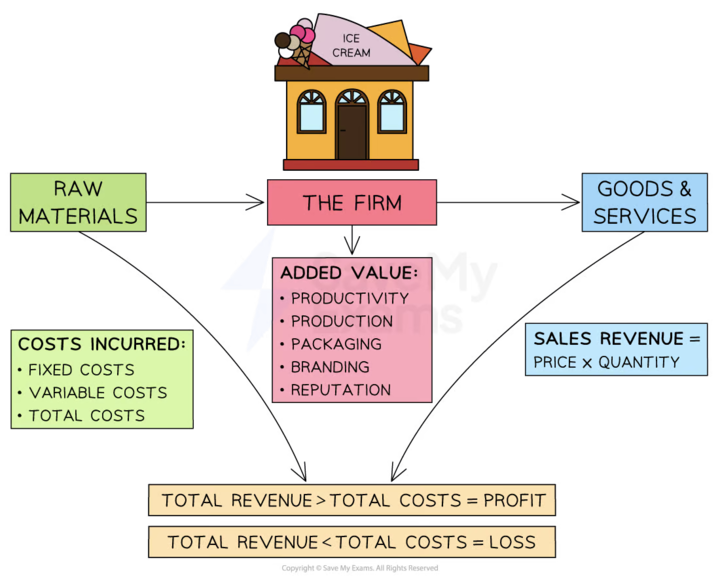 Diagram of an ice cream firm showing inputs: raw materials and costs, and outputs: goods and services. Highlights added value and revenue equations.